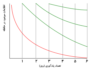 ابینگهاوس مرور در روش مطالعه و مطالعه