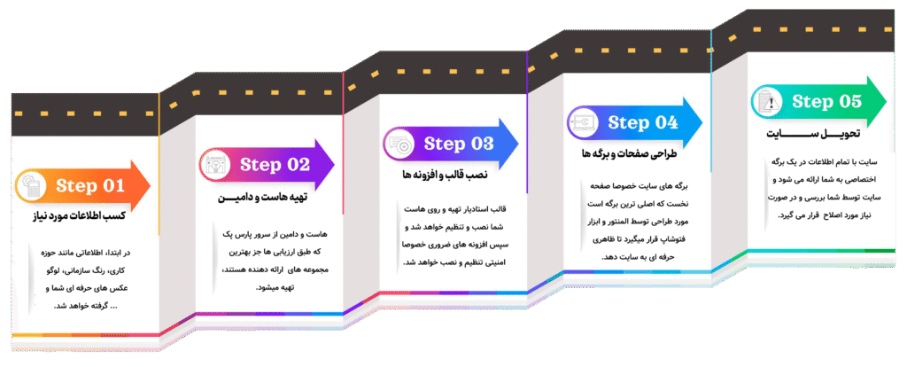 مراحل طراحی وبسایت آموزشی