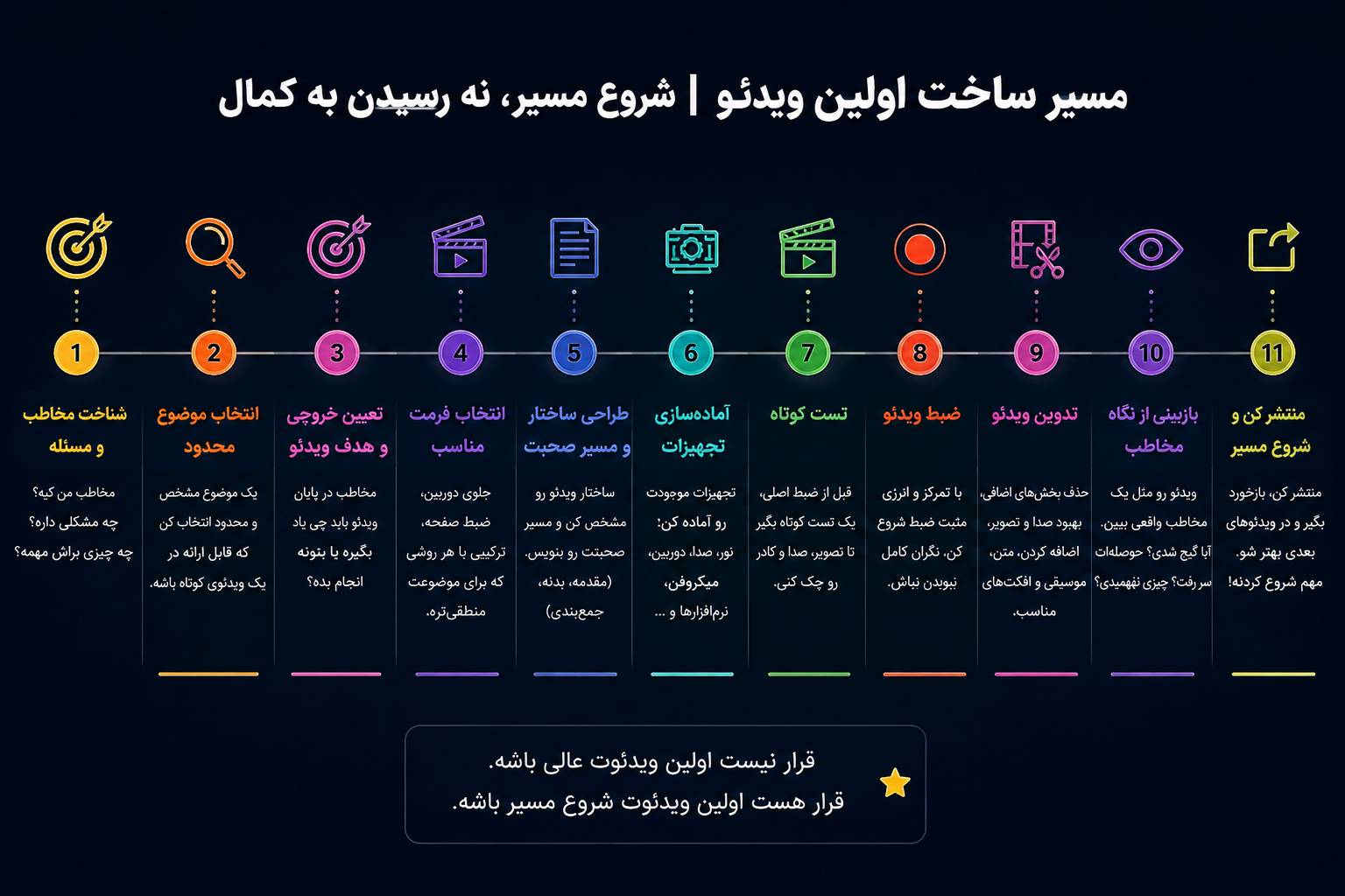 مراحل تولید محتوای ویدیویی در یک قالب
