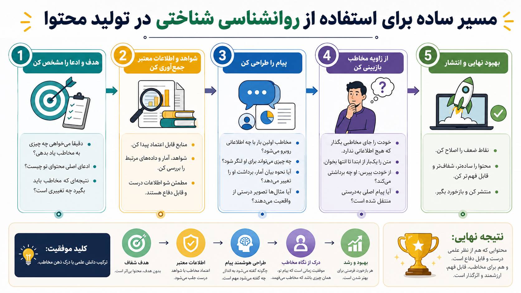 سوگیری شناختی در تولید محتوا