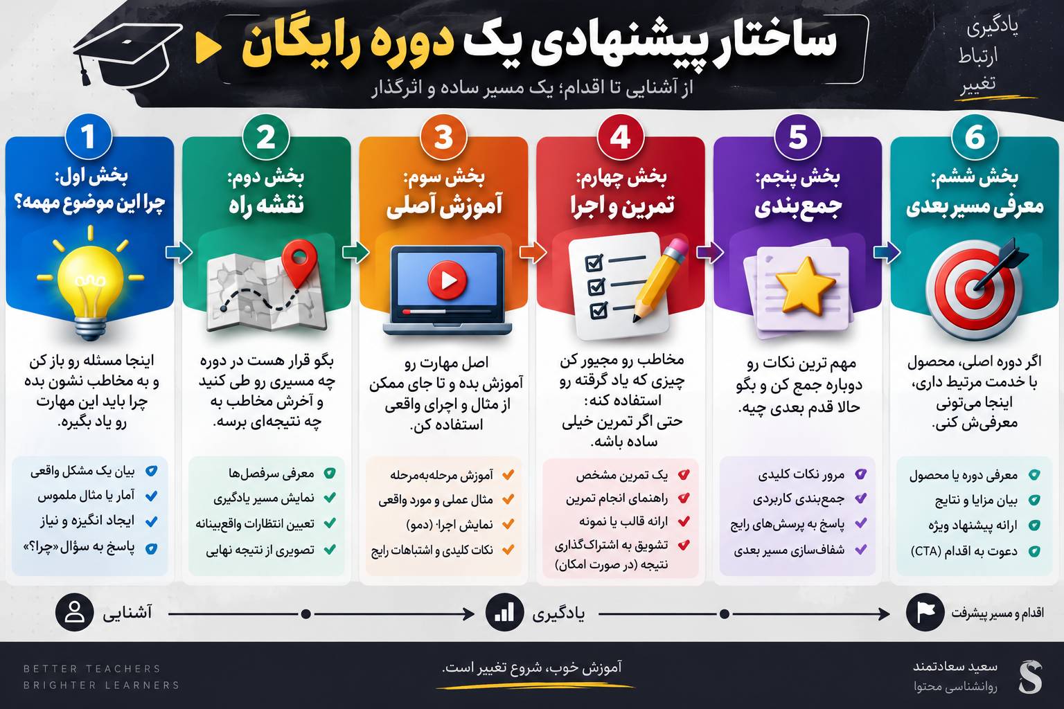 ساختار پیشنهادی یک دوره رایگان