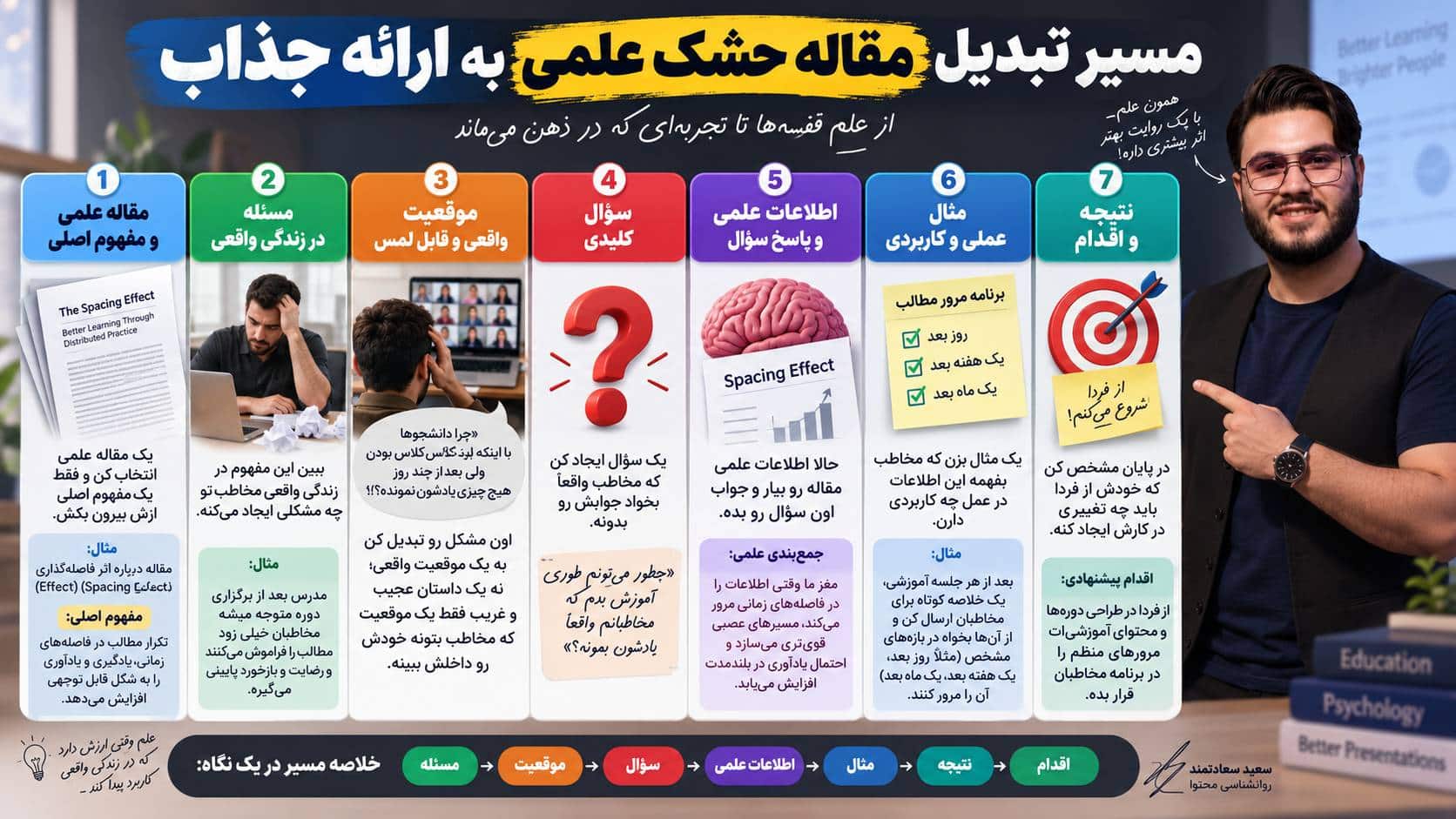 مراحل داستان گویی در آموزش