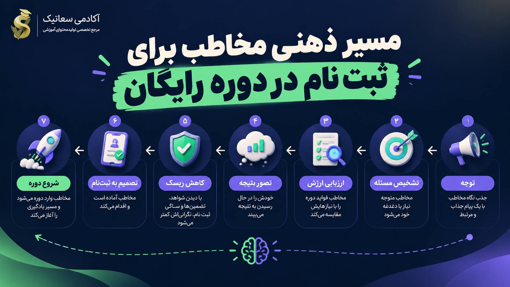 مسیر ذهنی مخاطب برای ثبت نام دوره