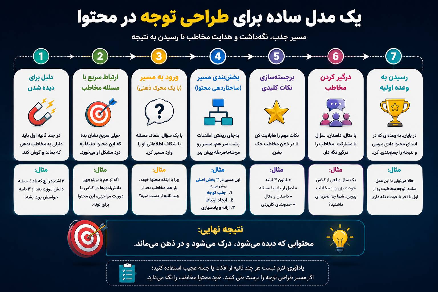 توجه در محتوا با این 7 گام