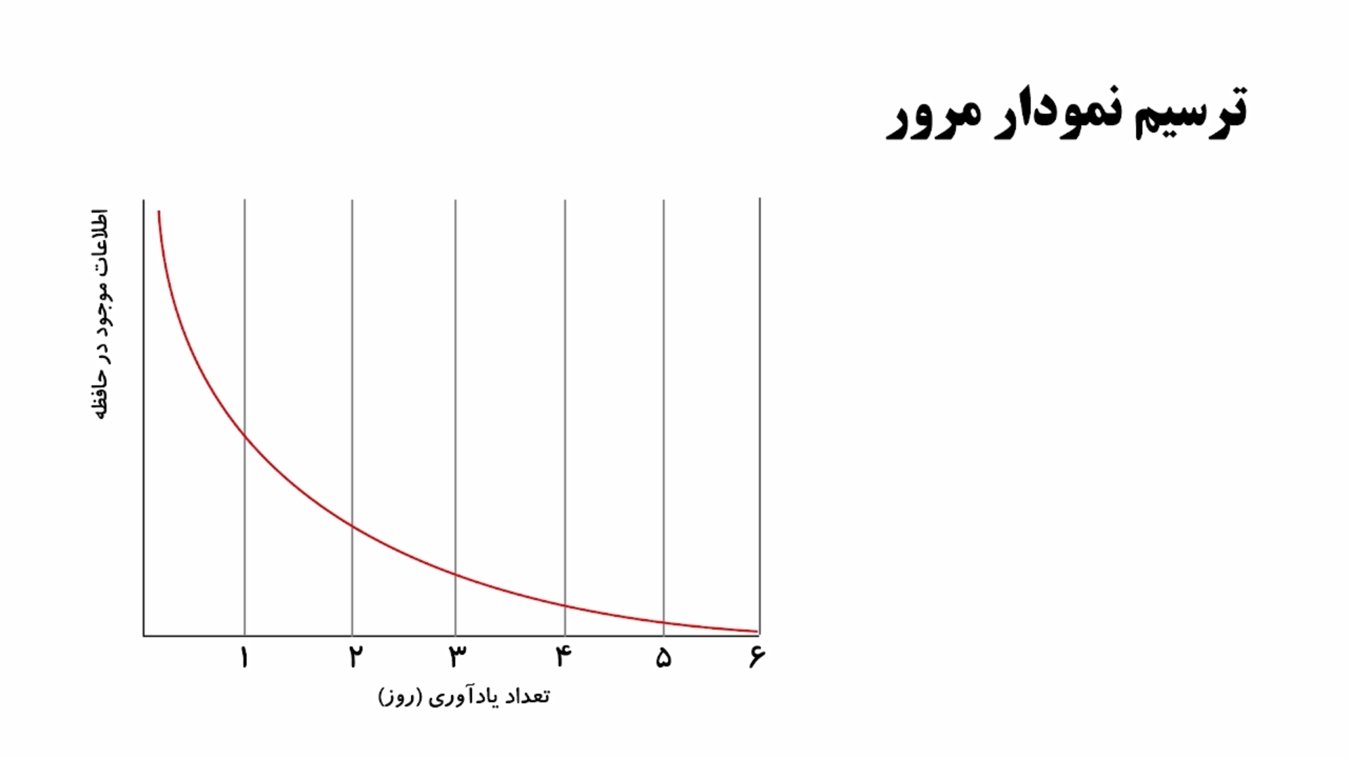 فراموشی محتوا